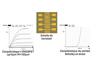 Caractéristique statique sous pointes du transistor