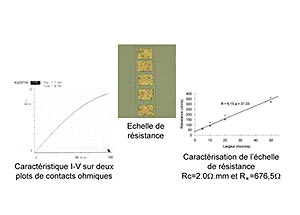 Caractéristique échelle de résistance